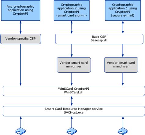 2008 vs 2012 windows smart card disabled|Windows Smart Card Technical Reference .